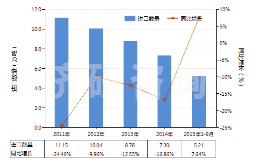 2011-2015年9月中國(guó)鄰苯二甲酸酐(苯酐)(HS29173500)進(jìn)口量及增速統(tǒng)計(jì)